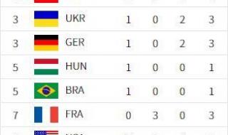 游泳世锦赛金牌榜排名