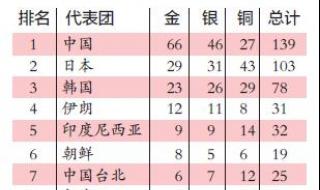 2023亚残运会奖牌榜 2023亚残运会奖牌榜